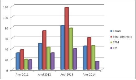 Situatie cazuri si contracte 2011 - 2014