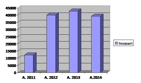 Situatie incasari 2011 - 2015